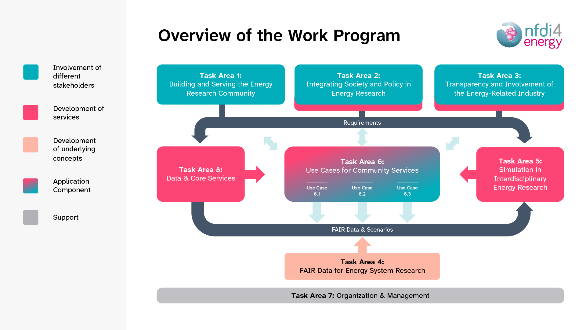 Overview of the Work Program by Task Areas